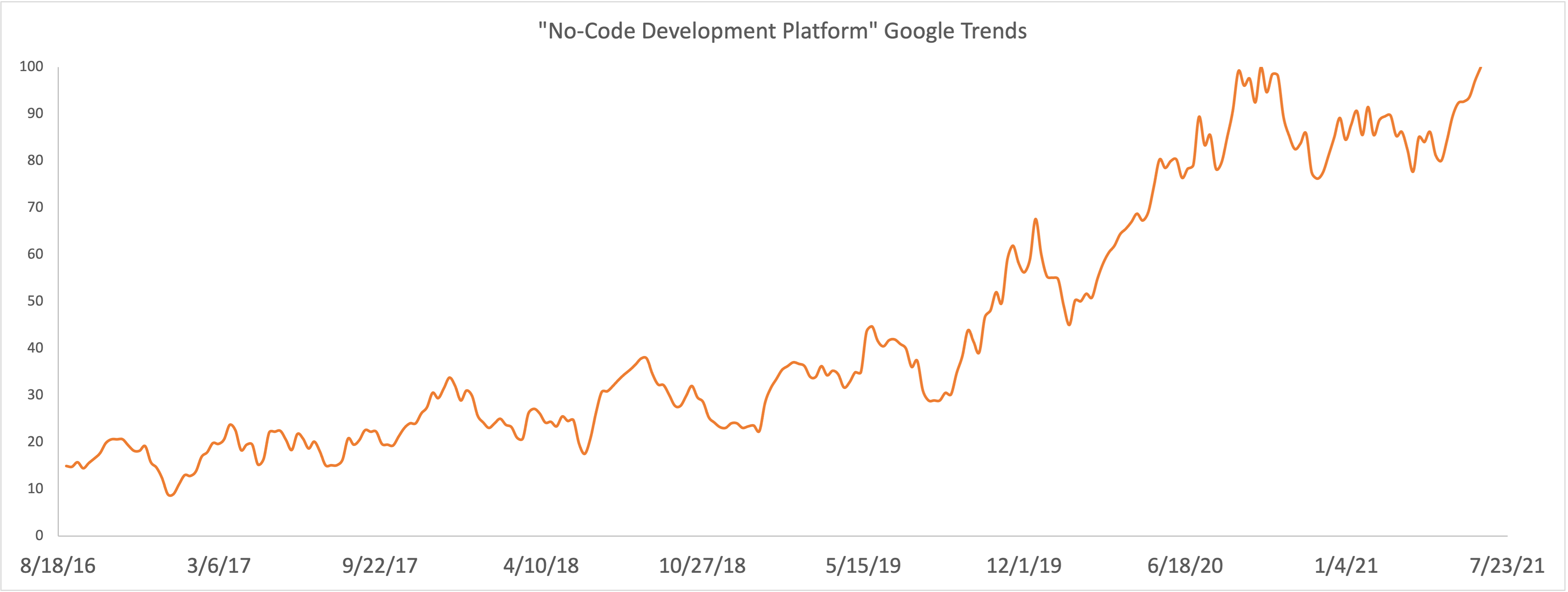 A graph showing an increase in the prevalence of no code as a search time over the last five years.